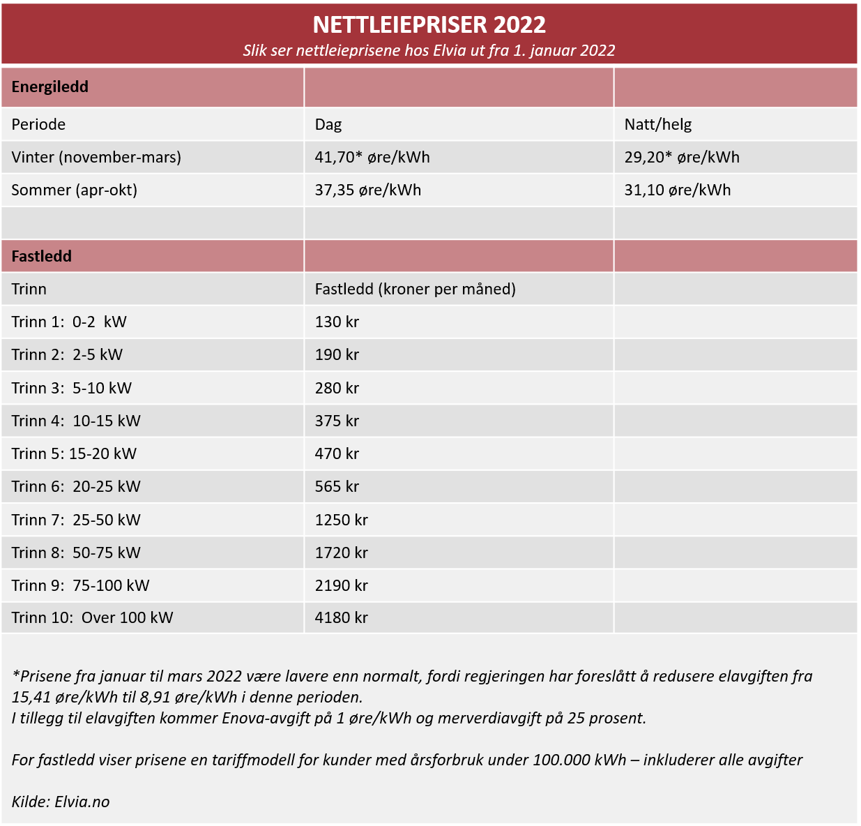 nettleietabell